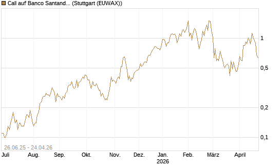 Call auf Banco Santander [UniCredit Bank GmbH] Chart