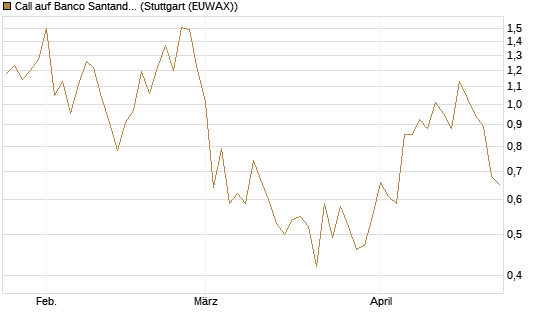 Call auf Banco Santander [UniCredit Bank GmbH] Chart