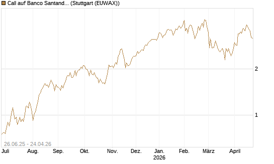 Call auf Banco Santander [UniCredit Bank GmbH] Chart