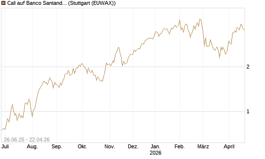 Call auf Banco Santander [UniCredit Bank GmbH] Chart