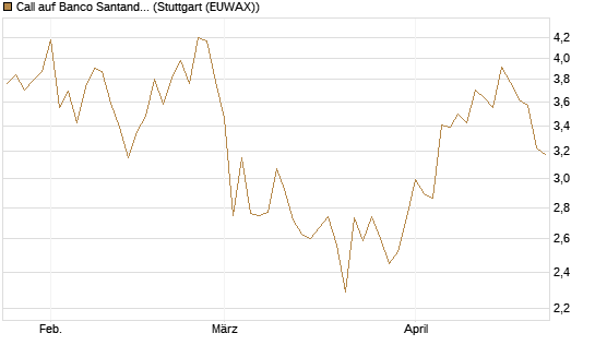 Call auf Banco Santander [UniCredit Bank GmbH] Chart