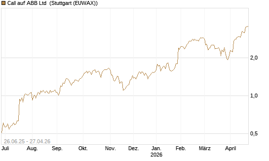 Call auf ABB Ltd [UniCredit Bank GmbH] Chart