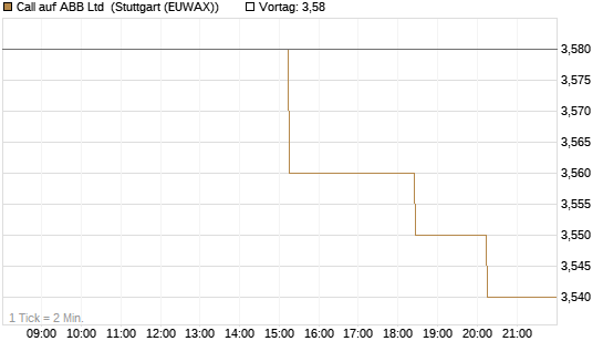 Call auf ABB Ltd [UniCredit Bank GmbH] Chart