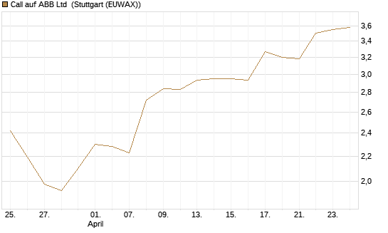Call auf ABB Ltd [UniCredit Bank GmbH] Chart