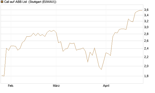 Call auf ABB Ltd [UniCredit Bank GmbH] Chart