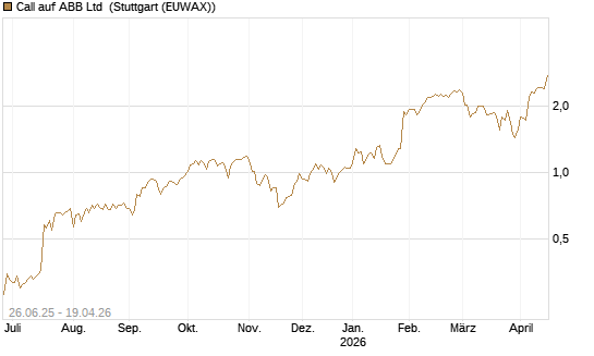 Call auf ABB Ltd [UniCredit Bank GmbH] Chart