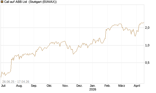 Call auf ABB Ltd [UniCredit Bank GmbH] Chart