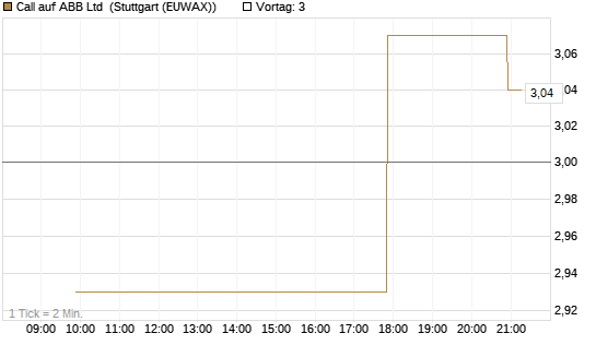 Call auf ABB Ltd [UniCredit Bank GmbH] Chart