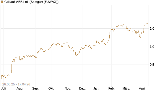 Call auf ABB Ltd [UniCredit Bank GmbH] Chart