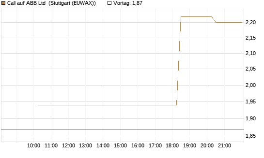 Call auf ABB Ltd [UniCredit Bank GmbH] Chart