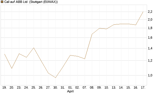 Call auf ABB Ltd [UniCredit Bank GmbH] Chart