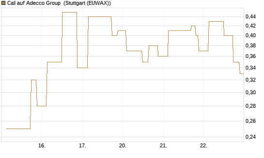 Call auf Adecco Group [UniCredit Bank GmbH] Chart