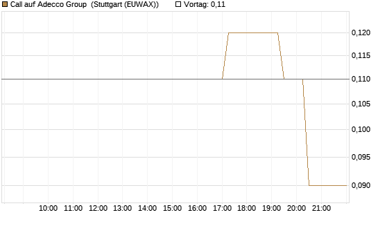 Call auf Adecco Group [UniCredit Bank GmbH] Chart