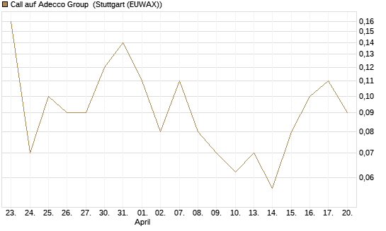 Call auf Adecco Group [UniCredit Bank GmbH] Chart