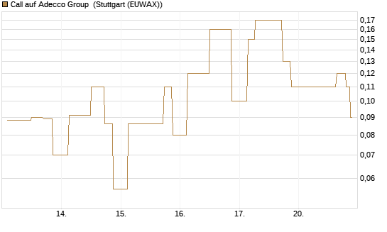 Call auf Adecco Group [UniCredit Bank GmbH] Chart