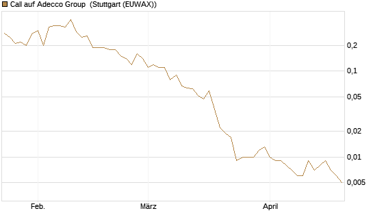 Call auf Adecco Group [UniCredit Bank GmbH] Chart