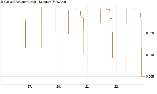 Call auf Adecco Group [UniCredit Bank GmbH] Chart