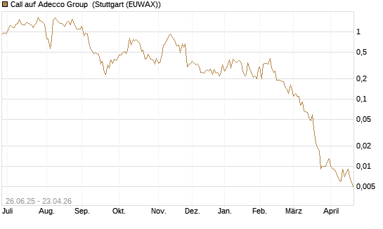 Call auf Adecco Group [UniCredit Bank GmbH] Chart