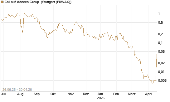 Call auf Adecco Group [UniCredit Bank GmbH] Chart