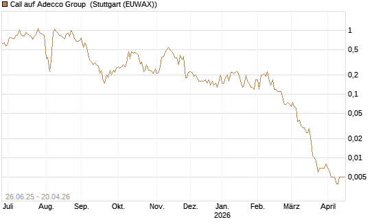 Call auf Adecco Group [UniCredit Bank GmbH] Chart