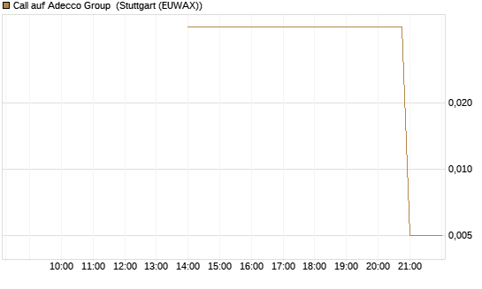 Call auf Adecco Group [UniCredit Bank GmbH] Chart