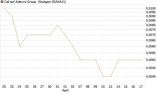 Call auf Adecco Group [UniCredit Bank GmbH] Chart