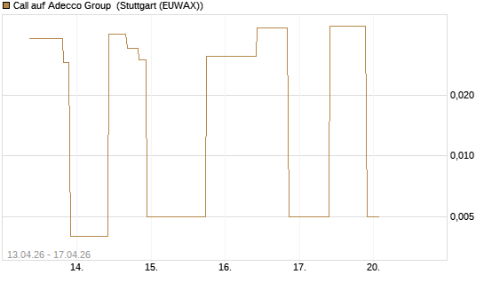 Call auf Adecco Group [UniCredit Bank GmbH] Chart