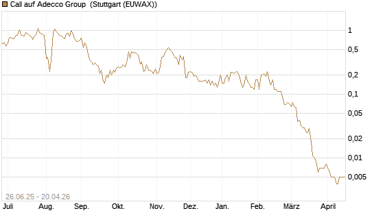 Call auf Adecco Group [UniCredit Bank GmbH] Chart