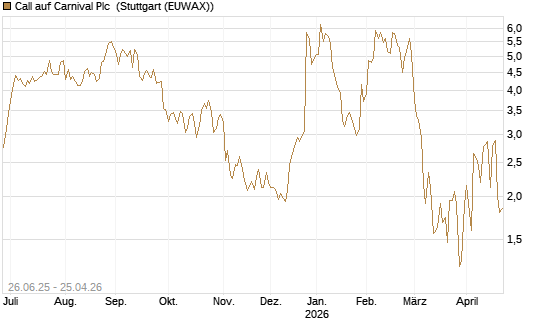 Call auf Carnival Plc [UniCredit Bank GmbH] Chart
