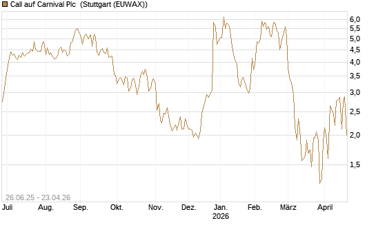 Call auf Carnival Plc [UniCredit Bank GmbH] Chart