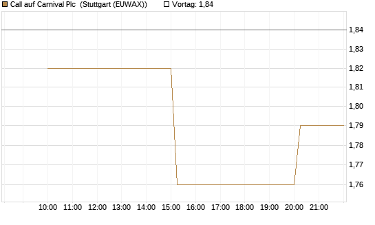 Call auf Carnival Plc [UniCredit Bank GmbH] Chart