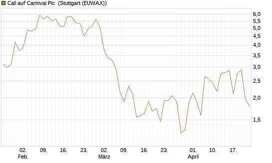 Call auf Carnival Plc [UniCredit Bank GmbH] Chart