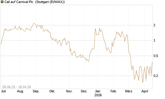 Call auf Carnival Plc [UniCredit Bank GmbH] Chart