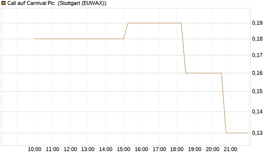 Call auf Carnival Plc [UniCredit Bank GmbH] Chart