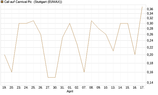 Call auf Carnival Plc [UniCredit Bank GmbH] Chart