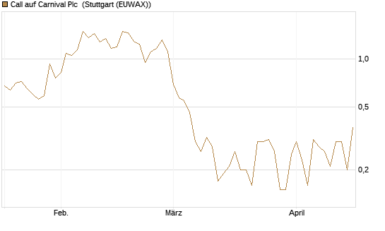 Call auf Carnival Plc [UniCredit Bank GmbH] Chart