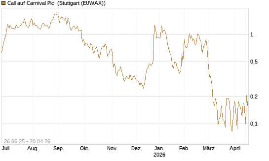 Call auf Carnival Plc [UniCredit Bank GmbH] Chart