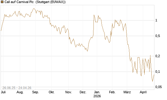 Call auf Carnival Plc [UniCredit Bank GmbH] Chart