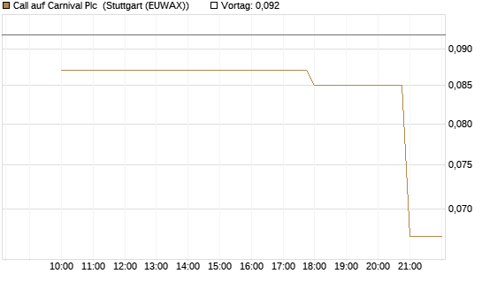 Call auf Carnival Plc [UniCredit Bank GmbH] Chart