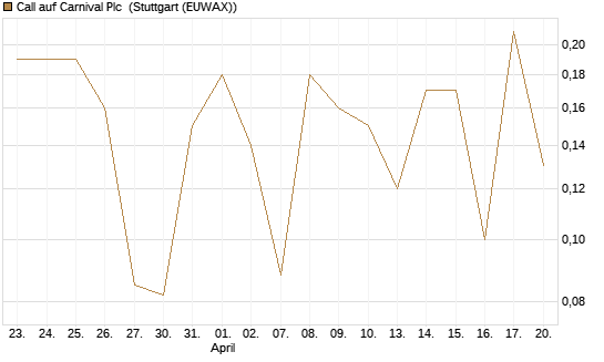Call auf Carnival Plc [UniCredit Bank GmbH] Chart