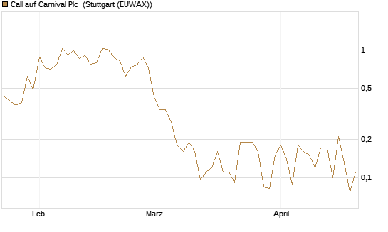 Call auf Carnival Plc [UniCredit Bank GmbH] Chart