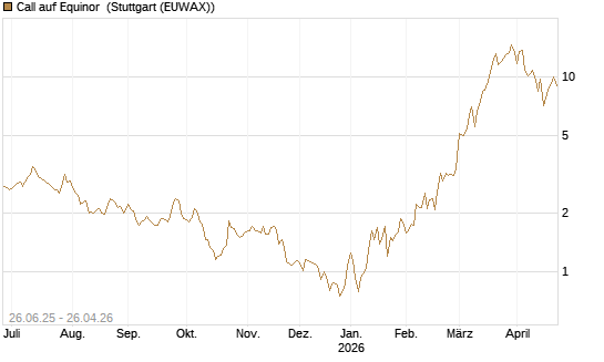 Call auf Equinor [UniCredit Bank GmbH] Chart