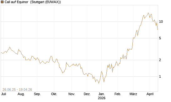 Call auf Equinor [UniCredit Bank GmbH] Chart