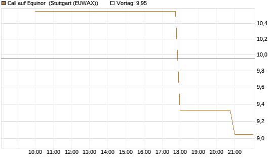Call auf Equinor [UniCredit Bank GmbH] Chart