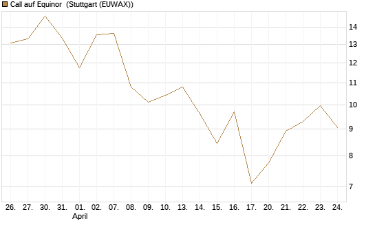 Call auf Equinor [UniCredit Bank GmbH] Chart