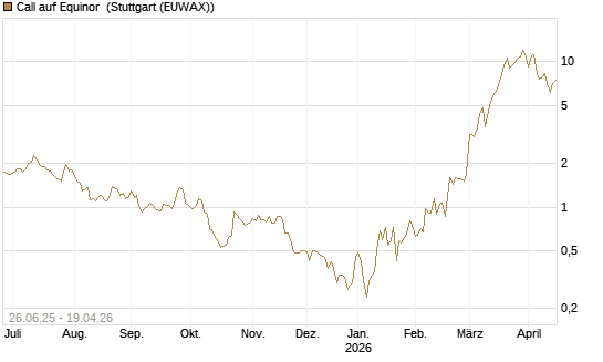 Call auf Equinor [UniCredit Bank GmbH] Chart