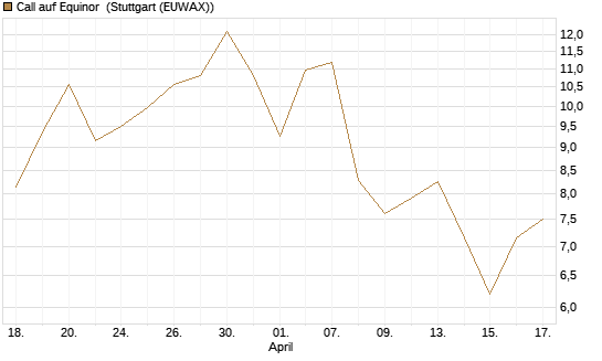 Call auf Equinor [UniCredit Bank GmbH] Chart