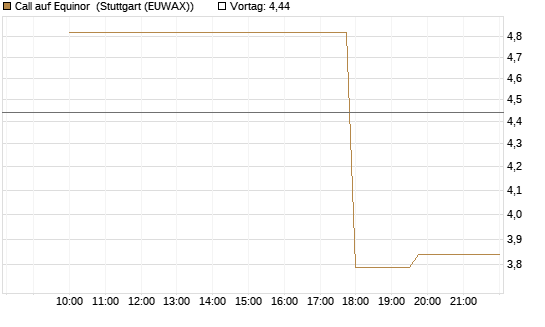 Call auf Equinor [UniCredit Bank GmbH] Chart