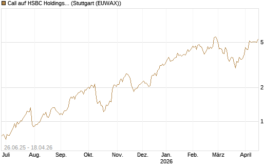 Call auf HSBC Holdings [UniCredit Bank GmbH] Chart