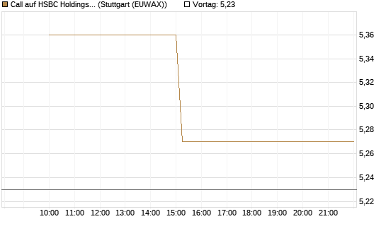 Call auf HSBC Holdings [UniCredit Bank GmbH] Chart